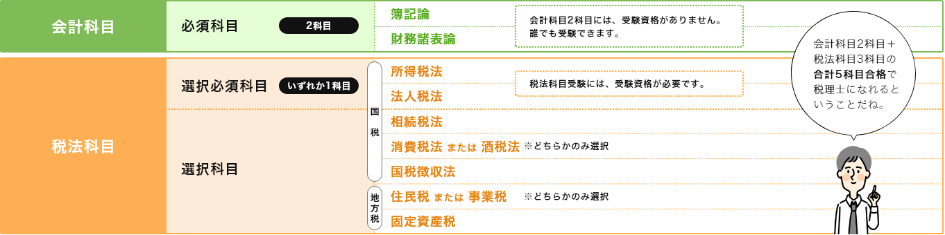 表：税理士試験科目選択のルール