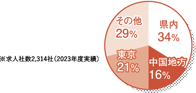 その他23％県内43％東京25％中国地方9％